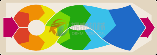 有机硅平面回转筛工作原理