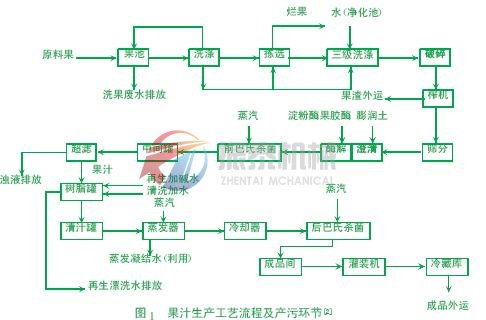 果汁工艺流程图