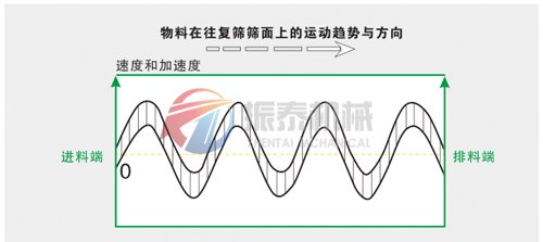 方形摇摆筛物料运动趋势与方向