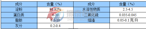 玉米淀粉化学组成分析表