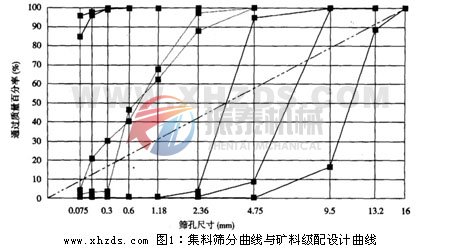 试验筛集料筛分曲线与矿料级配设计曲线图