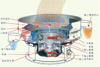振动筛筛分示意图