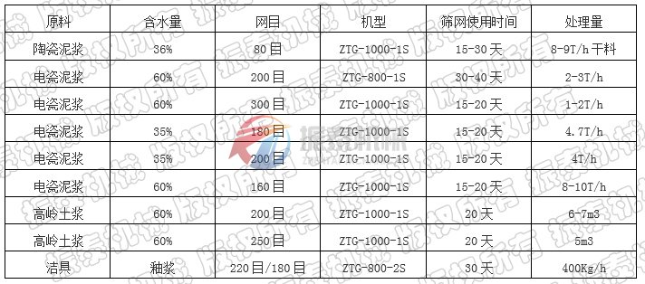 陶瓷泥浆筛